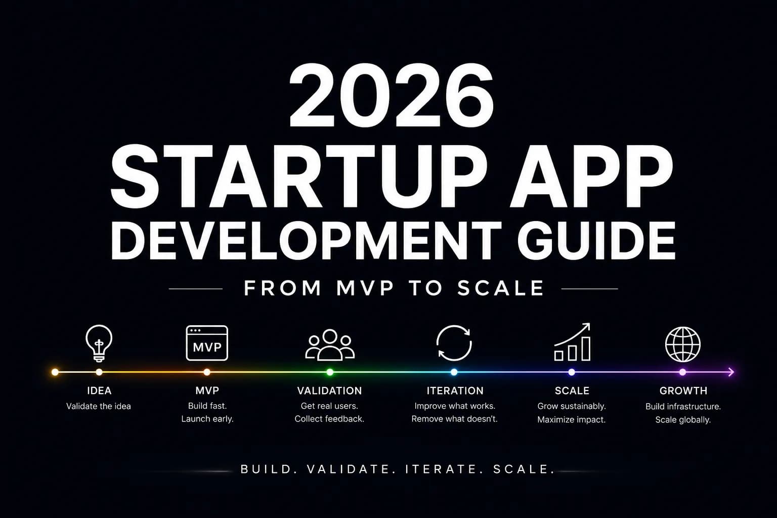 封面建议使用英文创业产品路线图风格,突出 MVP、validation、iteration、scale、SEO、waitlist、growth infrastructure 等关键词,整体视觉简洁、有执行感,体现“从想法到上线到增长”的完整链路。